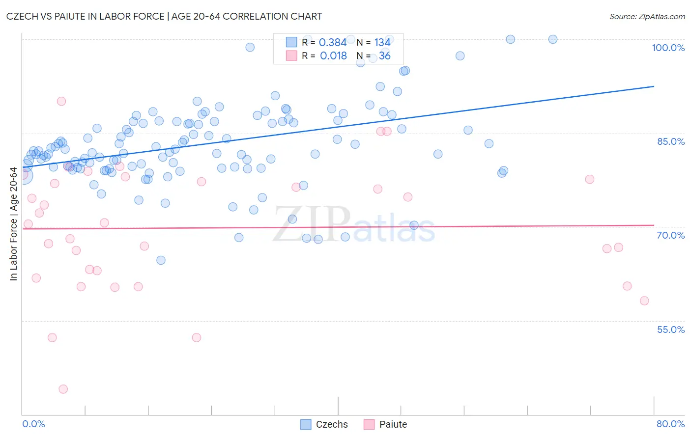 Czech vs Paiute In Labor Force | Age 20-64