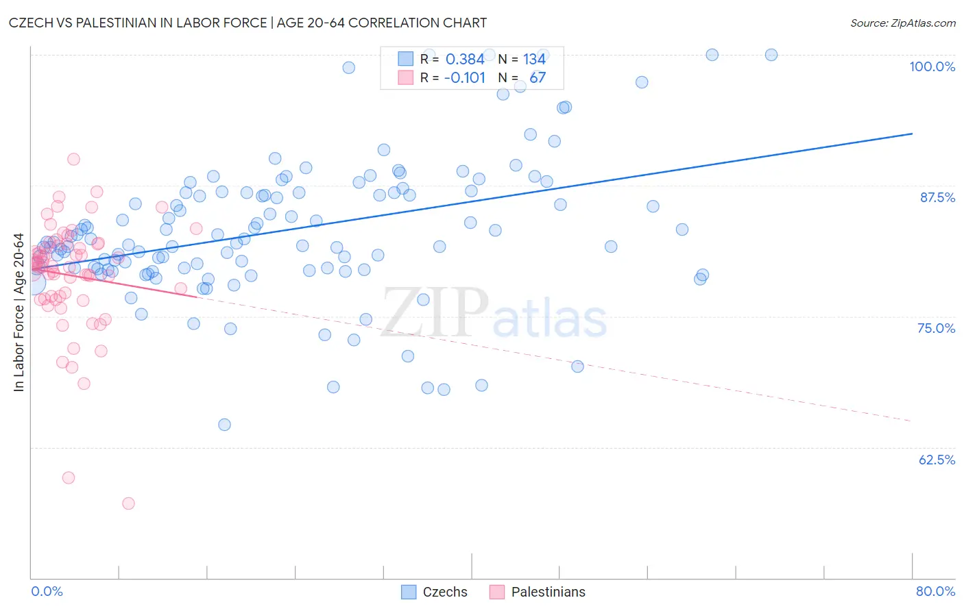 Czech vs Palestinian In Labor Force | Age 20-64