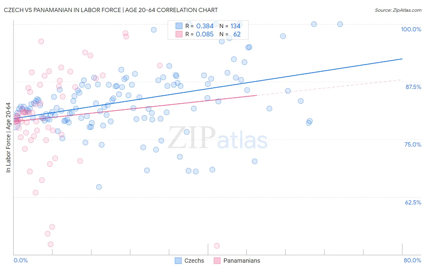 Czech vs Panamanian In Labor Force | Age 20-64