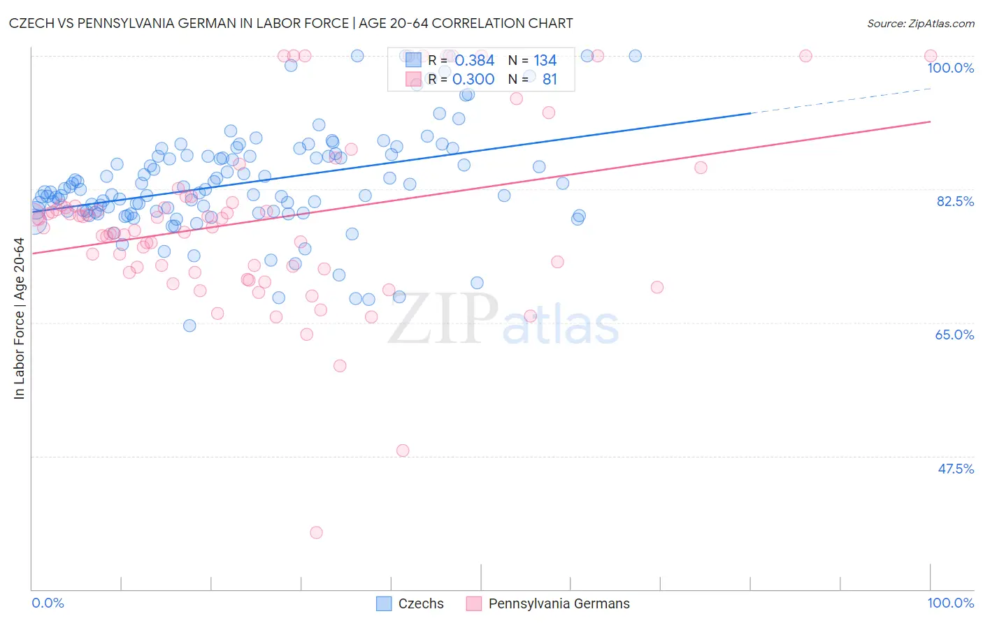 Czech vs Pennsylvania German In Labor Force | Age 20-64