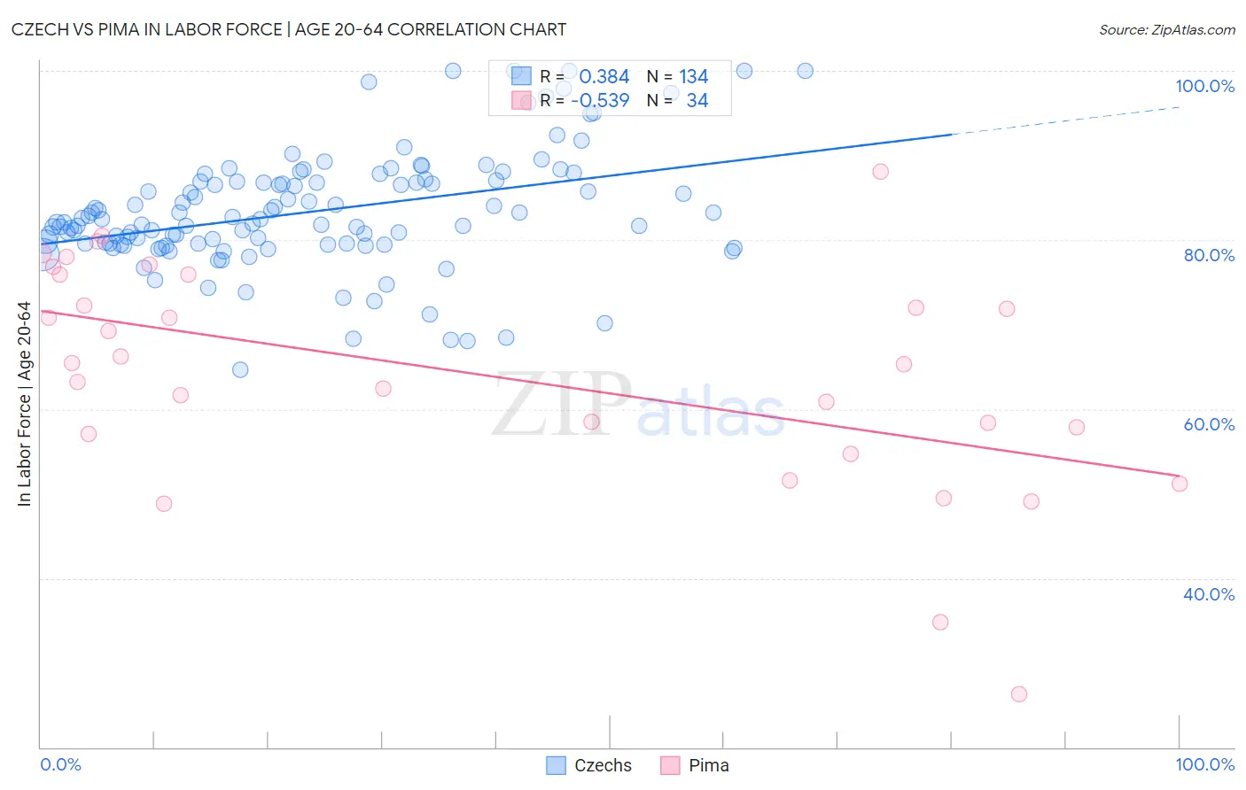 Czech vs Pima In Labor Force | Age 20-64