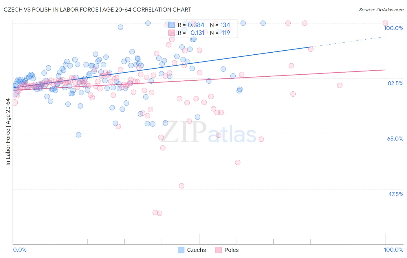 Czech vs Polish In Labor Force | Age 20-64