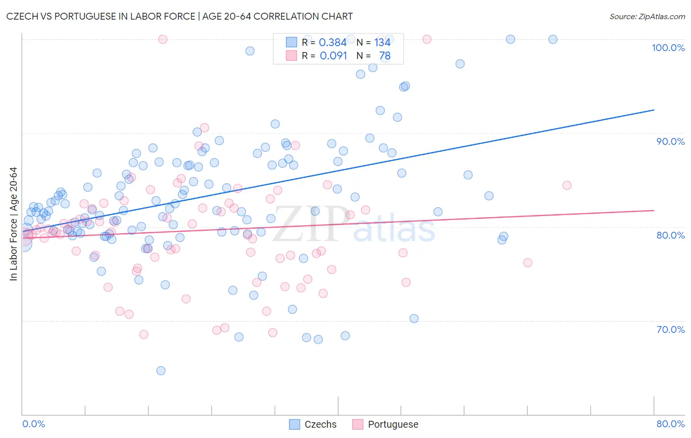 Czech vs Portuguese In Labor Force | Age 20-64