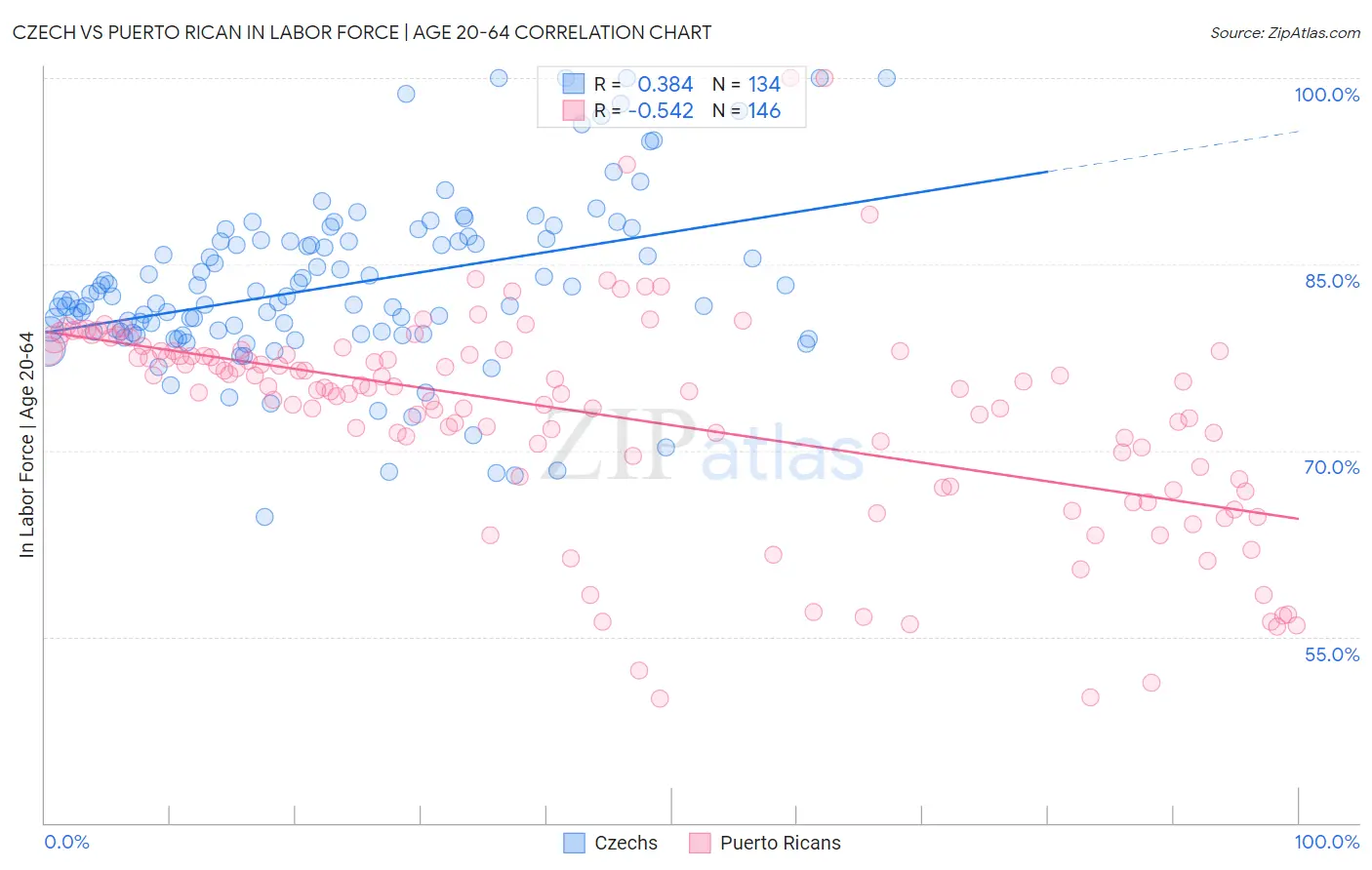 Czech vs Puerto Rican In Labor Force | Age 20-64