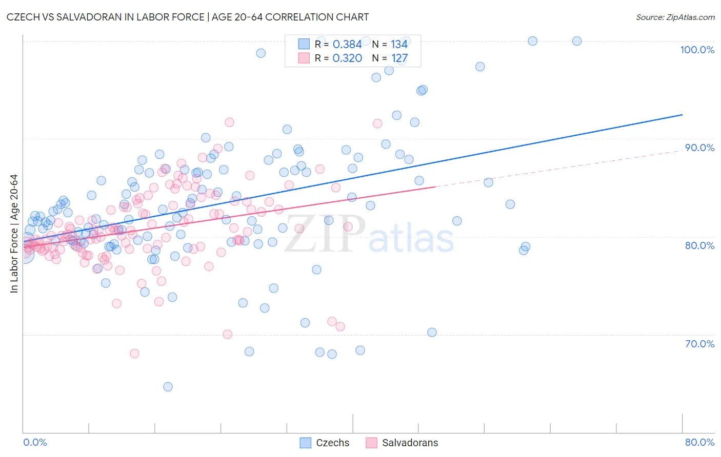 Czech vs Salvadoran In Labor Force | Age 20-64