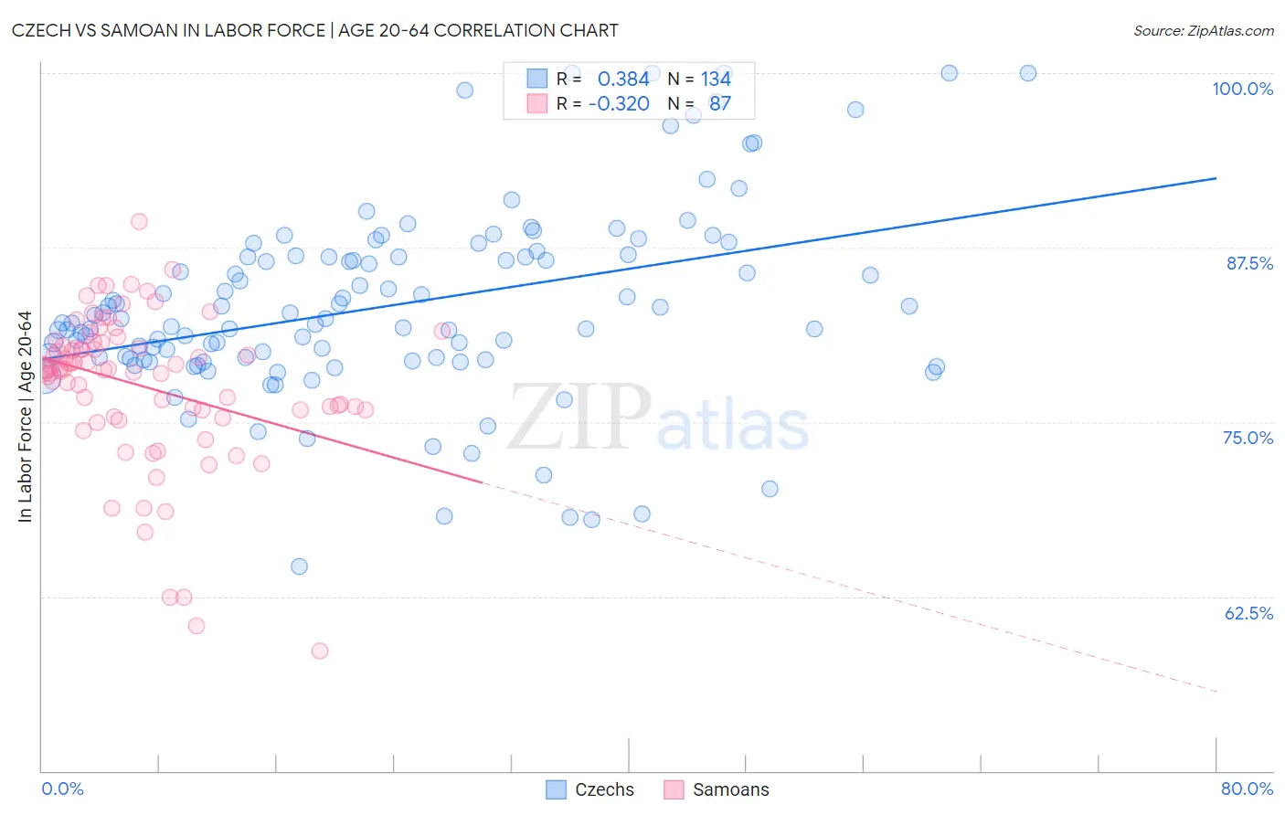 Czech vs Samoan In Labor Force | Age 20-64