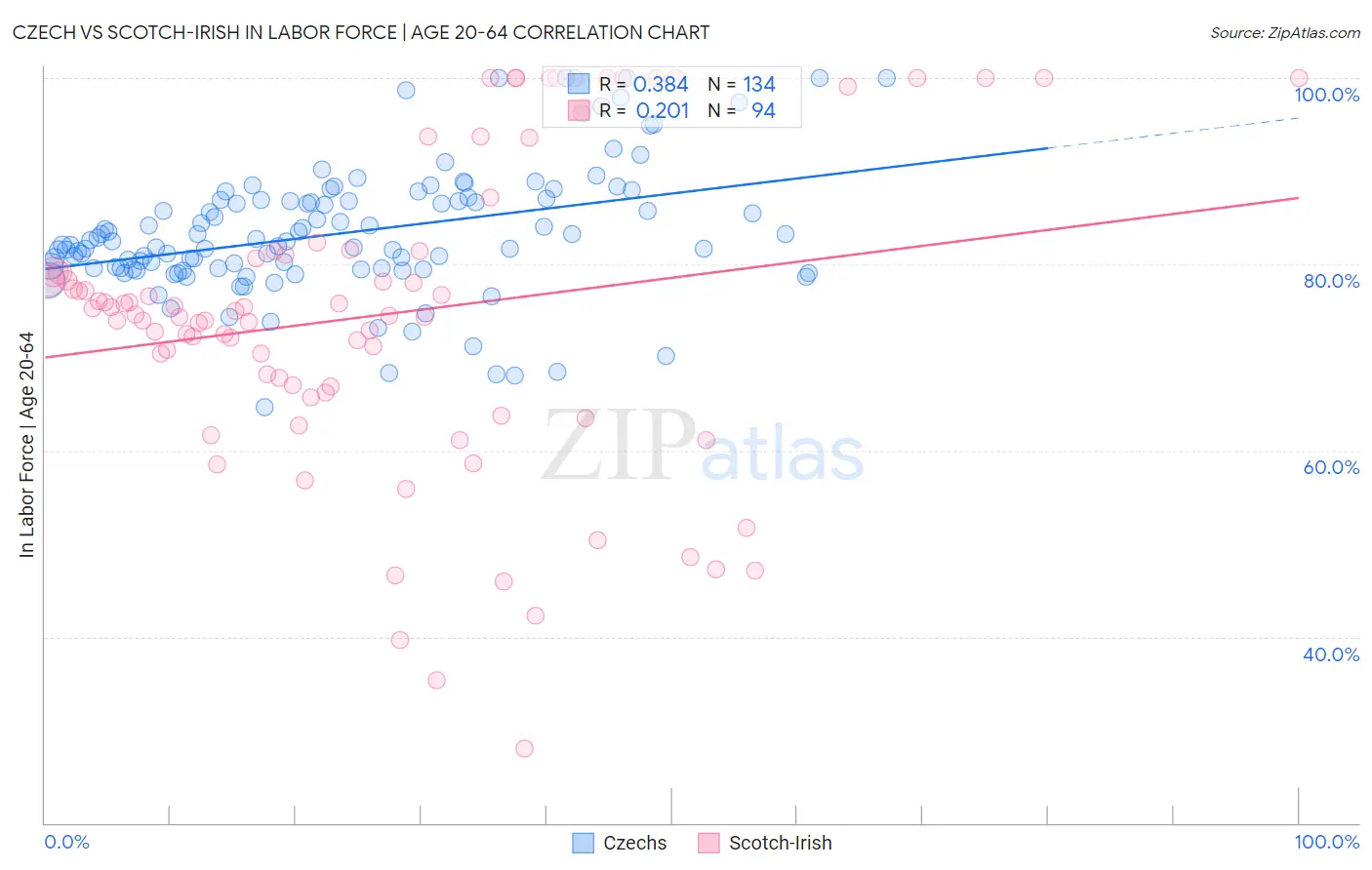 Czech vs Scotch-Irish In Labor Force | Age 20-64