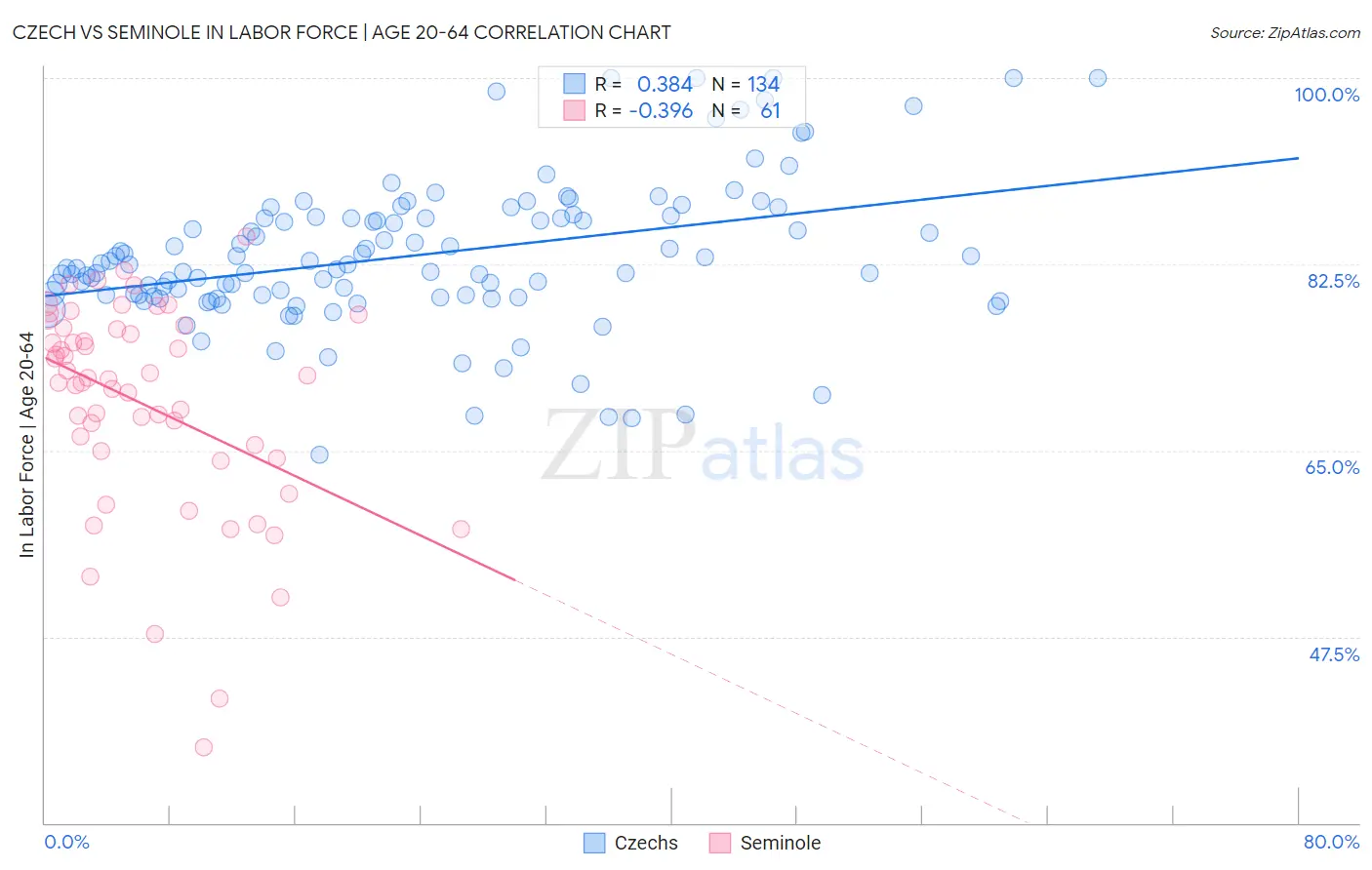 Czech vs Seminole In Labor Force | Age 20-64