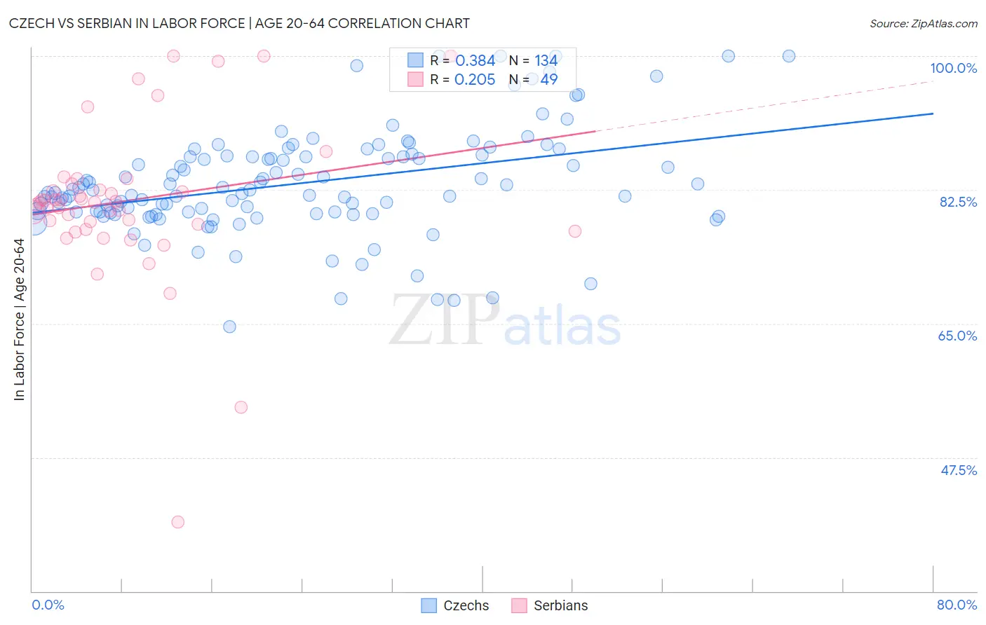 Czech vs Serbian In Labor Force | Age 20-64