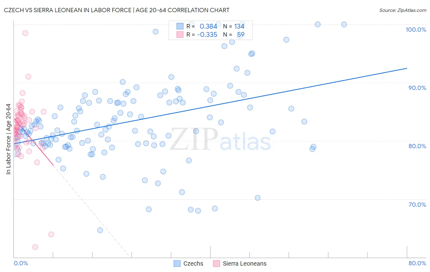 Czech vs Sierra Leonean In Labor Force | Age 20-64