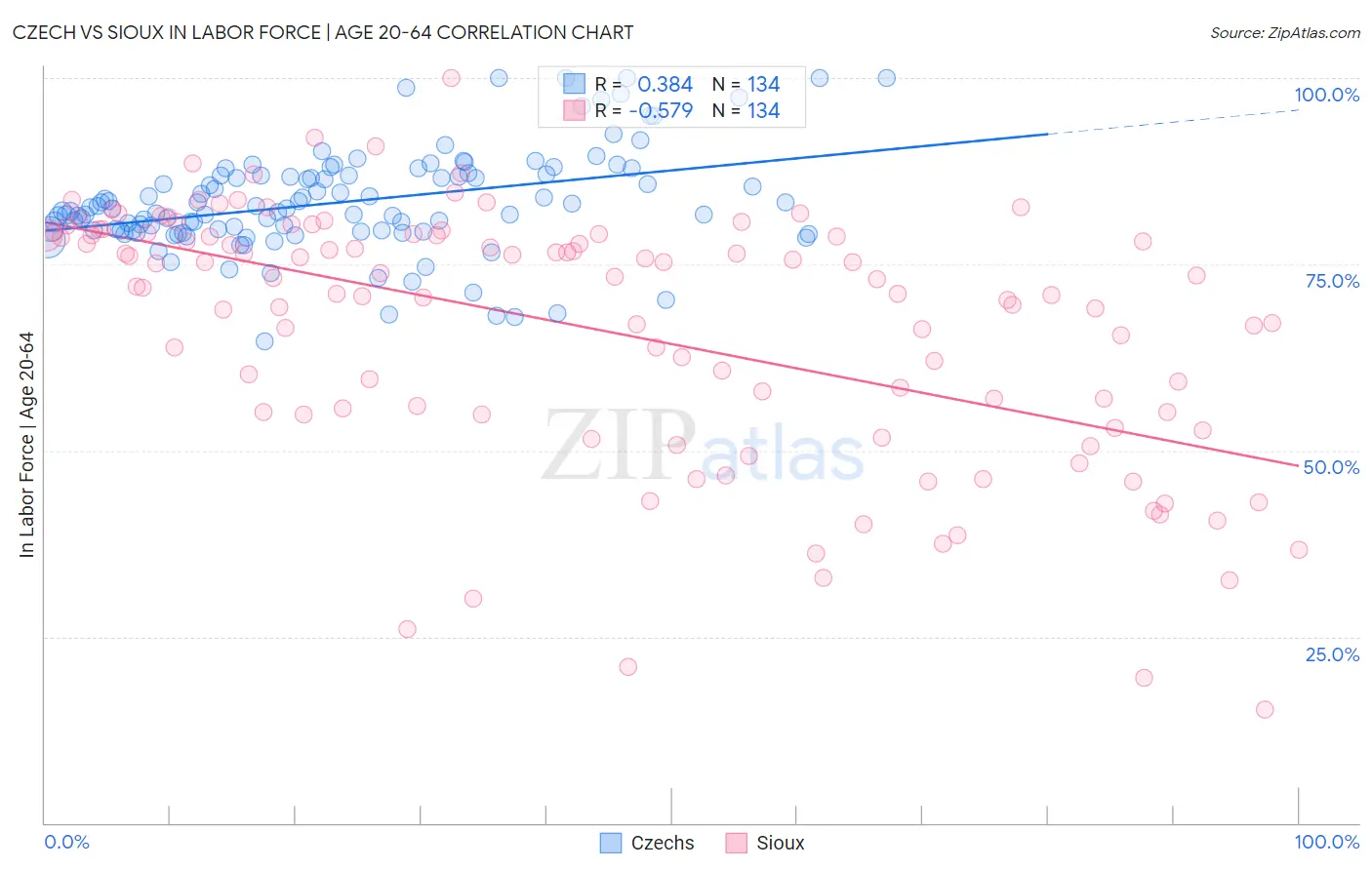 Czech vs Sioux In Labor Force | Age 20-64