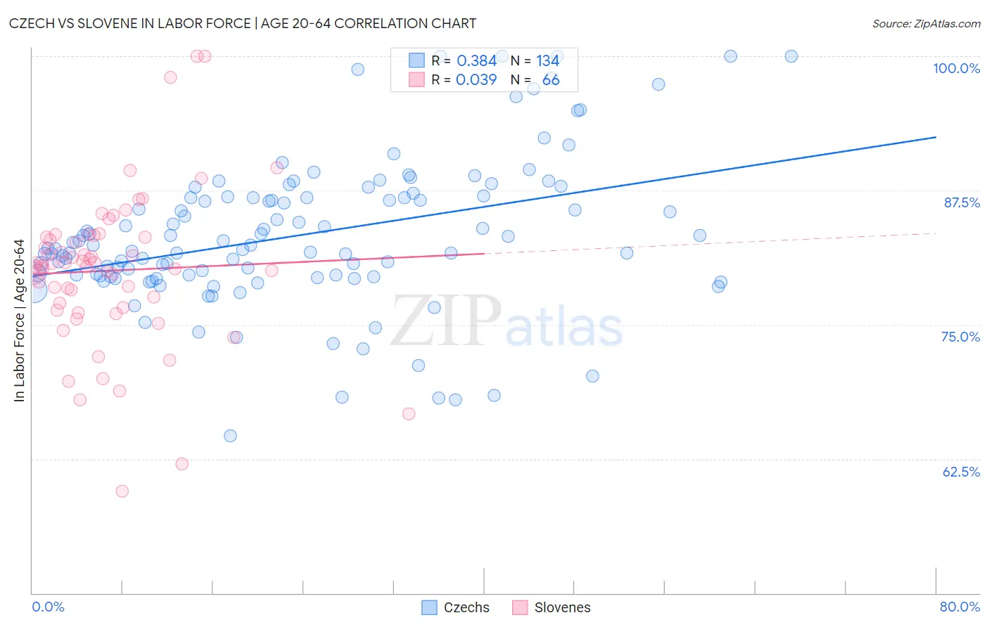 Czech vs Slovene In Labor Force | Age 20-64