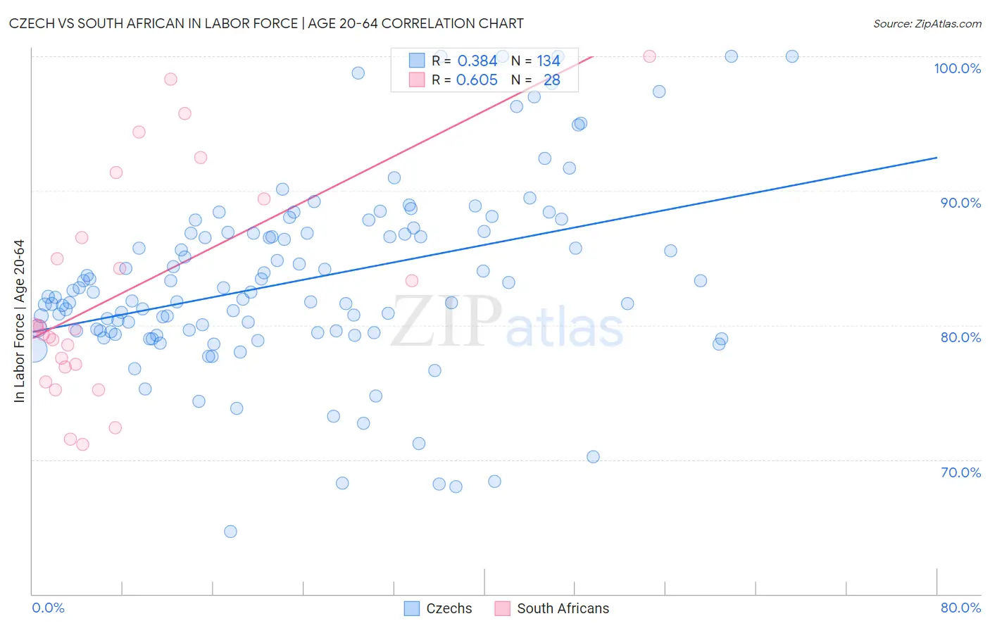 Czech vs South African In Labor Force | Age 20-64