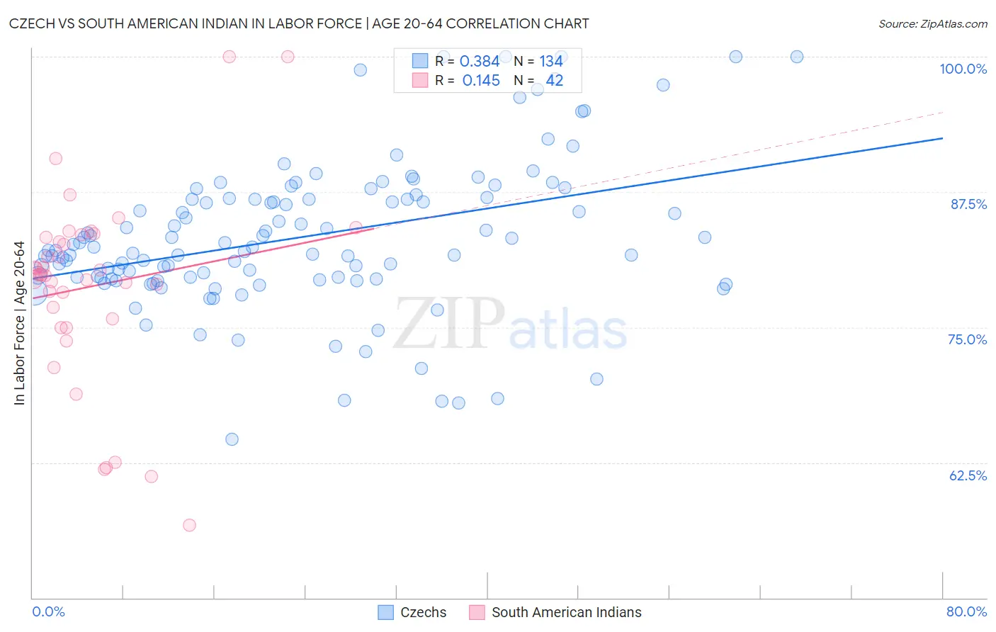 Czech vs South American Indian In Labor Force | Age 20-64