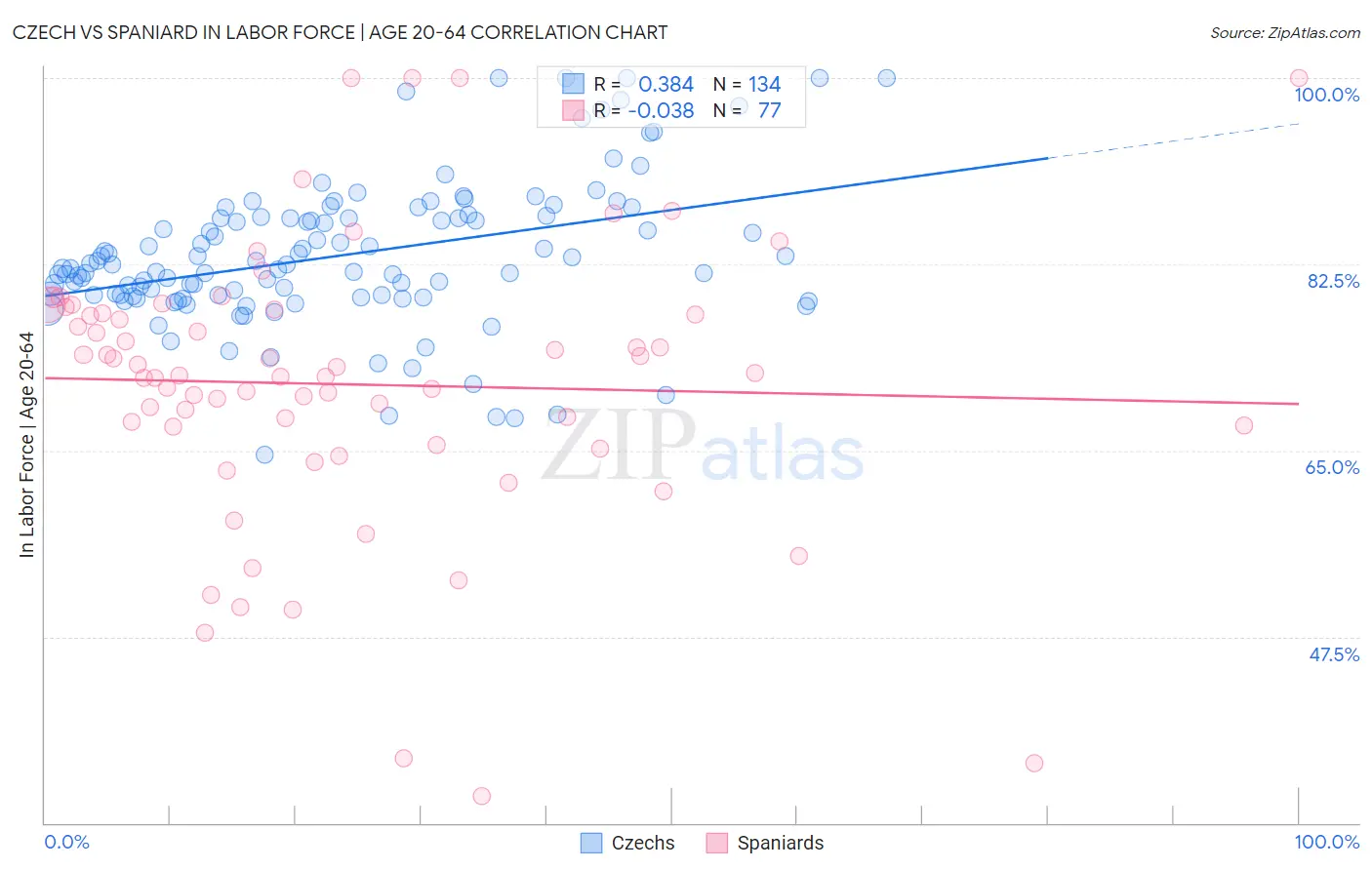 Czech vs Spaniard In Labor Force | Age 20-64