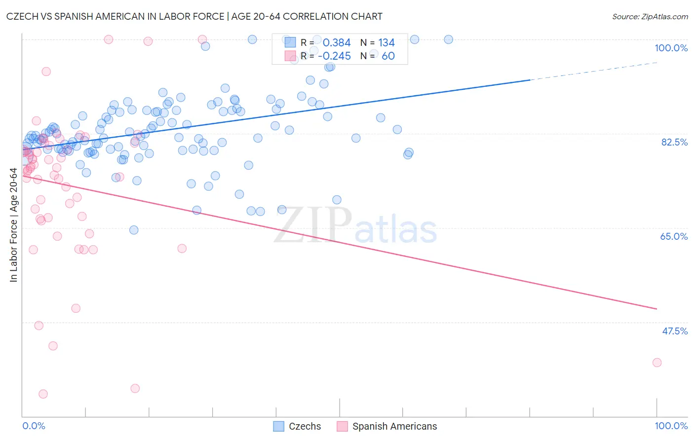 Czech vs Spanish American In Labor Force | Age 20-64
