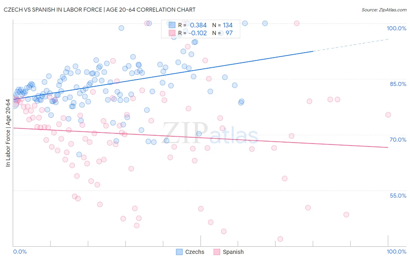 Czech vs Spanish In Labor Force | Age 20-64