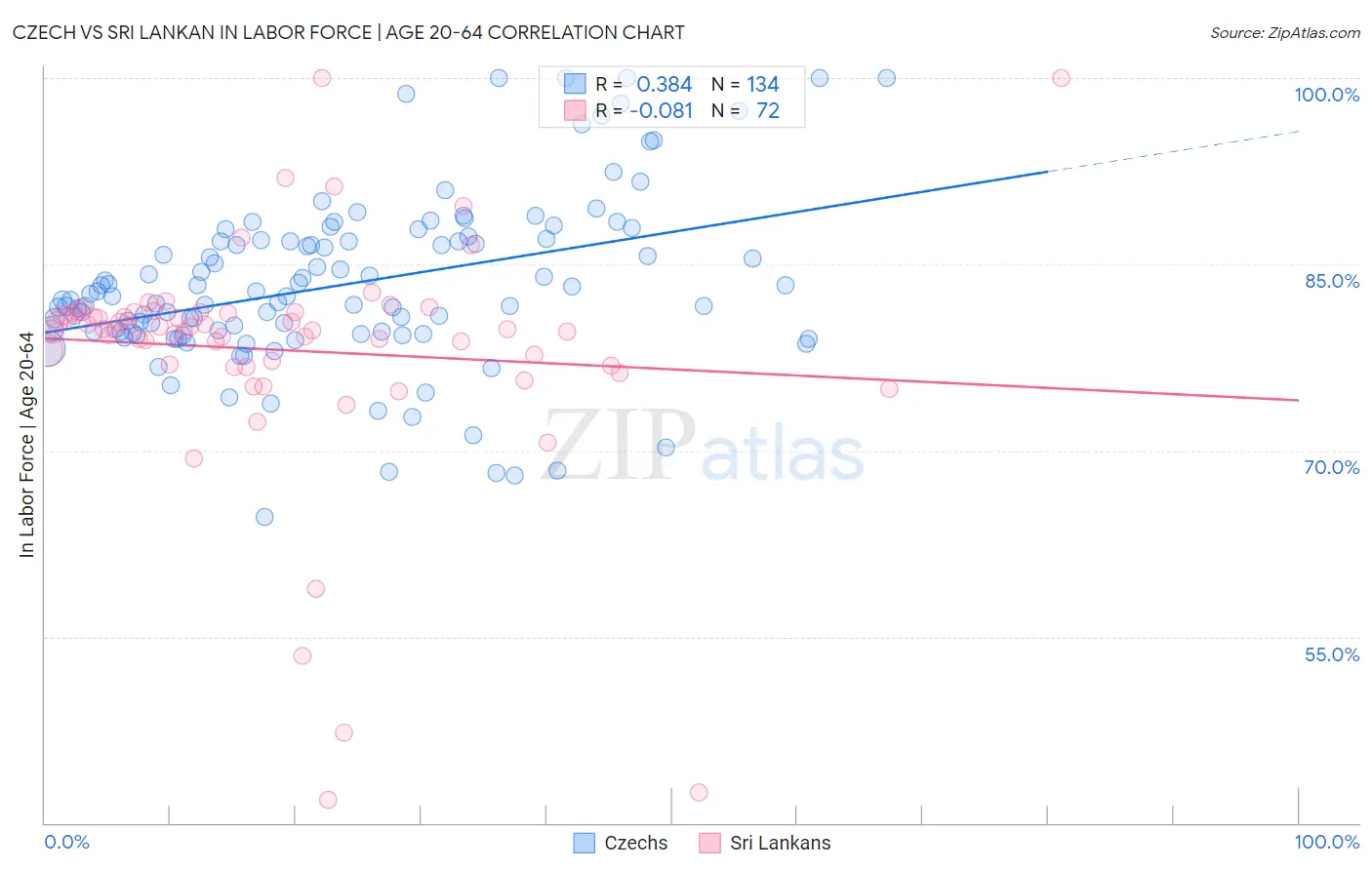 Czech vs Sri Lankan In Labor Force | Age 20-64
