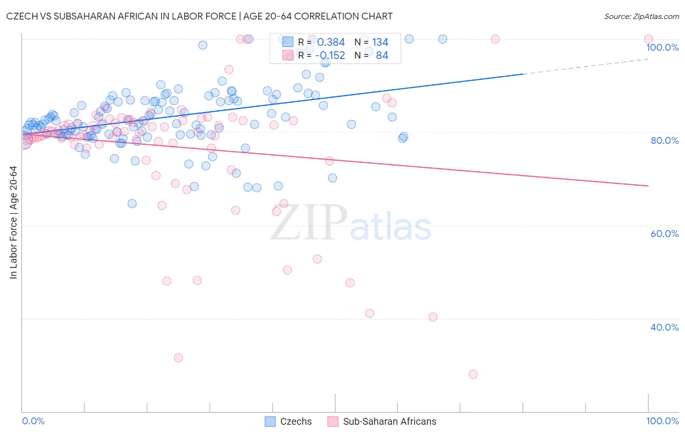 Czech vs Subsaharan African In Labor Force | Age 20-64
