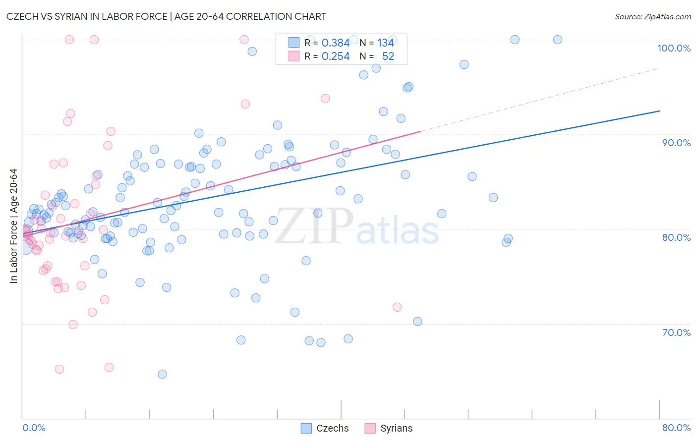 Czech vs Syrian In Labor Force | Age 20-64