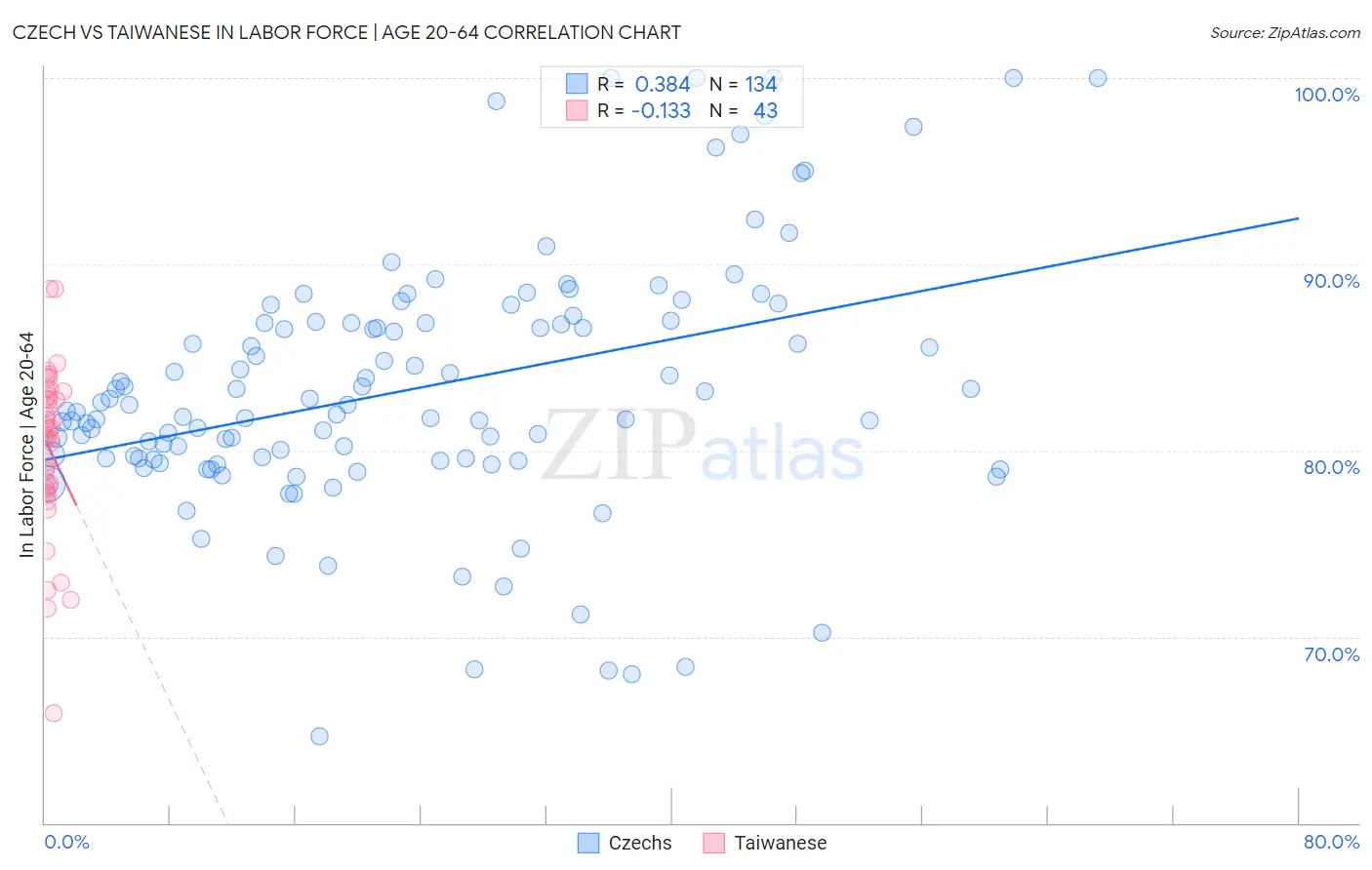 Czech vs Taiwanese In Labor Force | Age 20-64