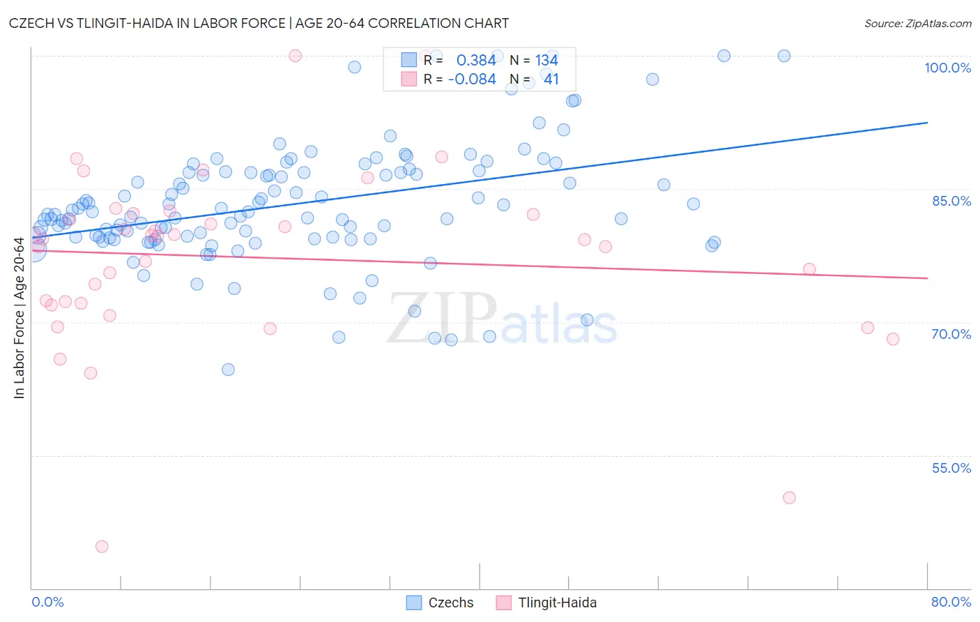 Czech vs Tlingit-Haida In Labor Force | Age 20-64