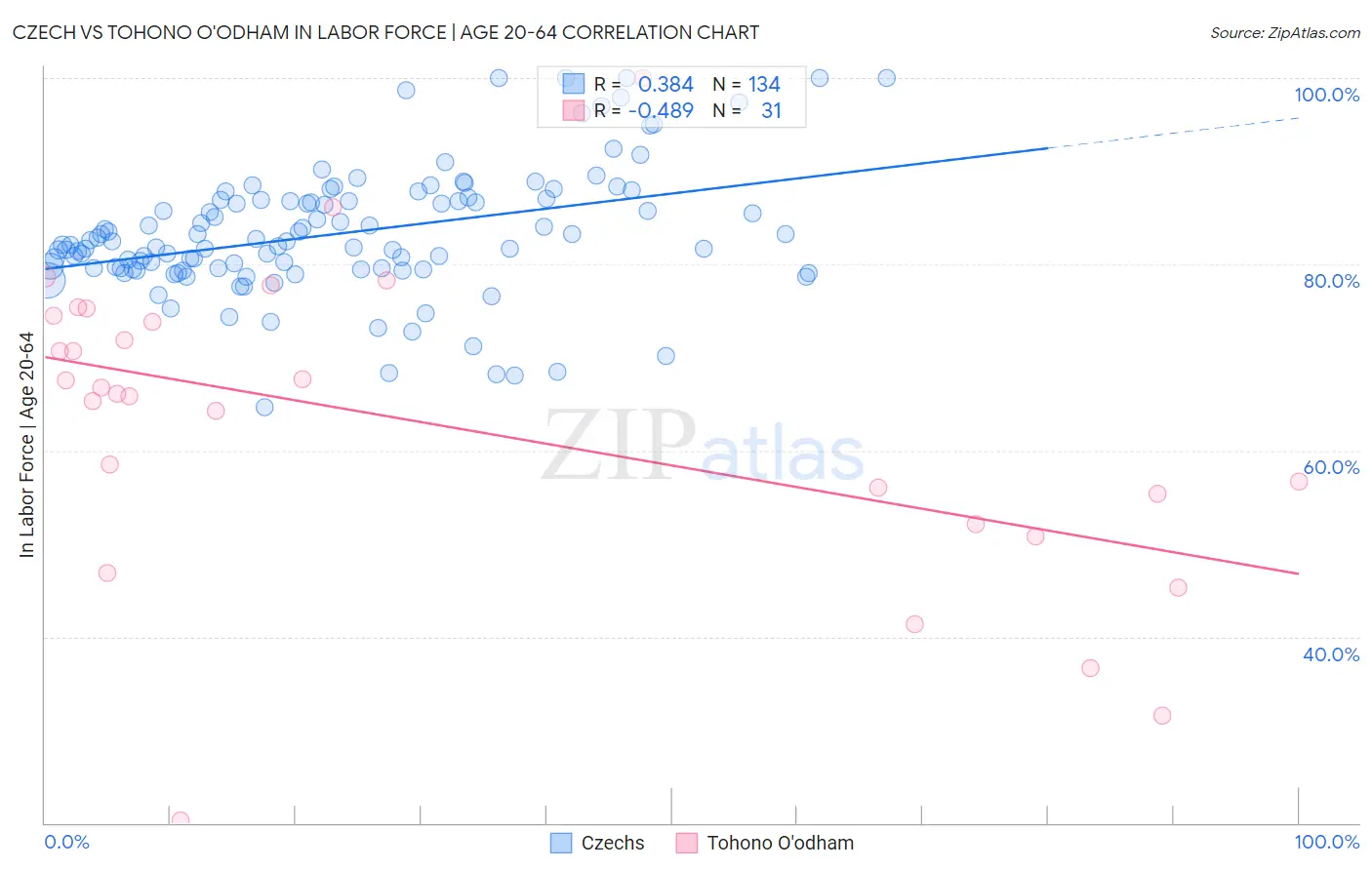 Czech vs Tohono O'odham In Labor Force | Age 20-64