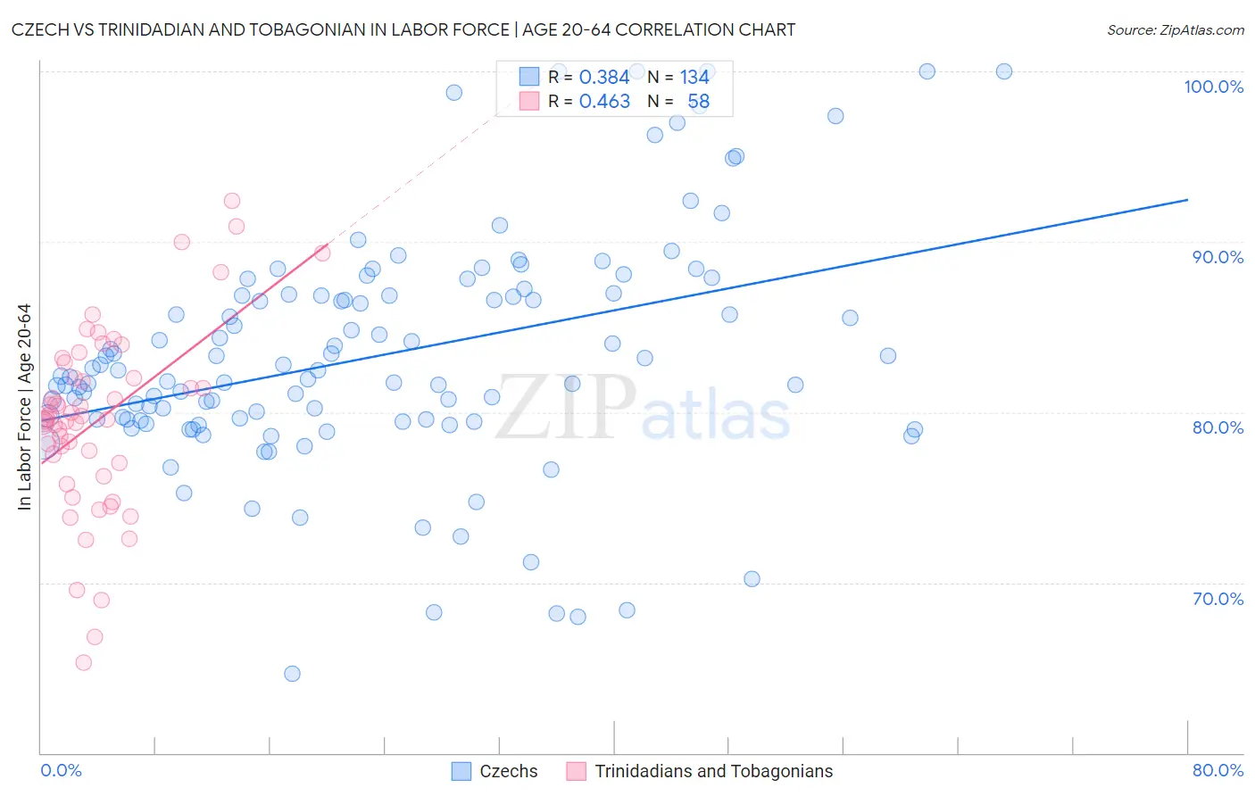 Czech vs Trinidadian and Tobagonian In Labor Force | Age 20-64