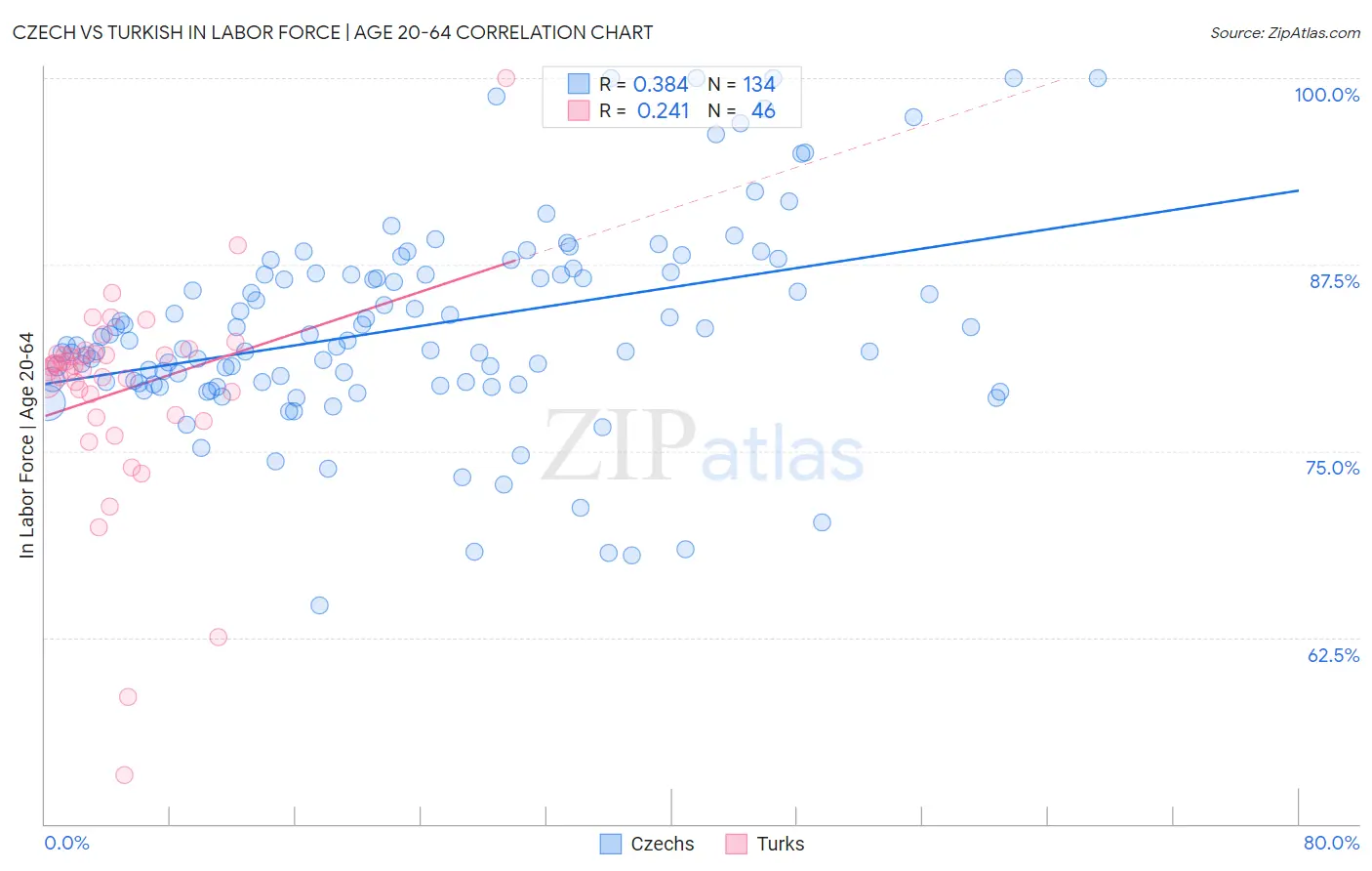 Czech vs Turkish In Labor Force | Age 20-64