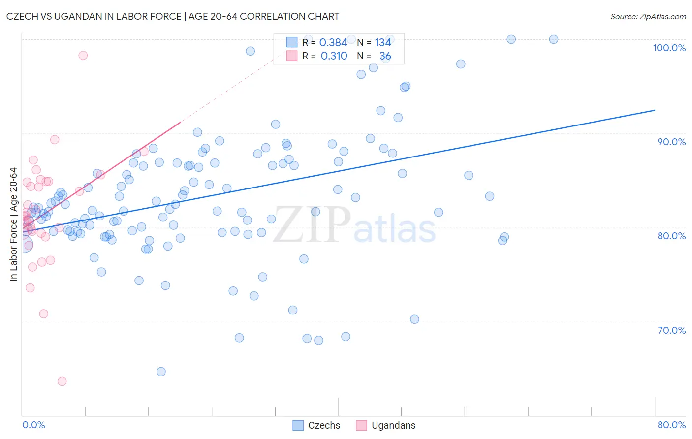 Czech vs Ugandan In Labor Force | Age 20-64