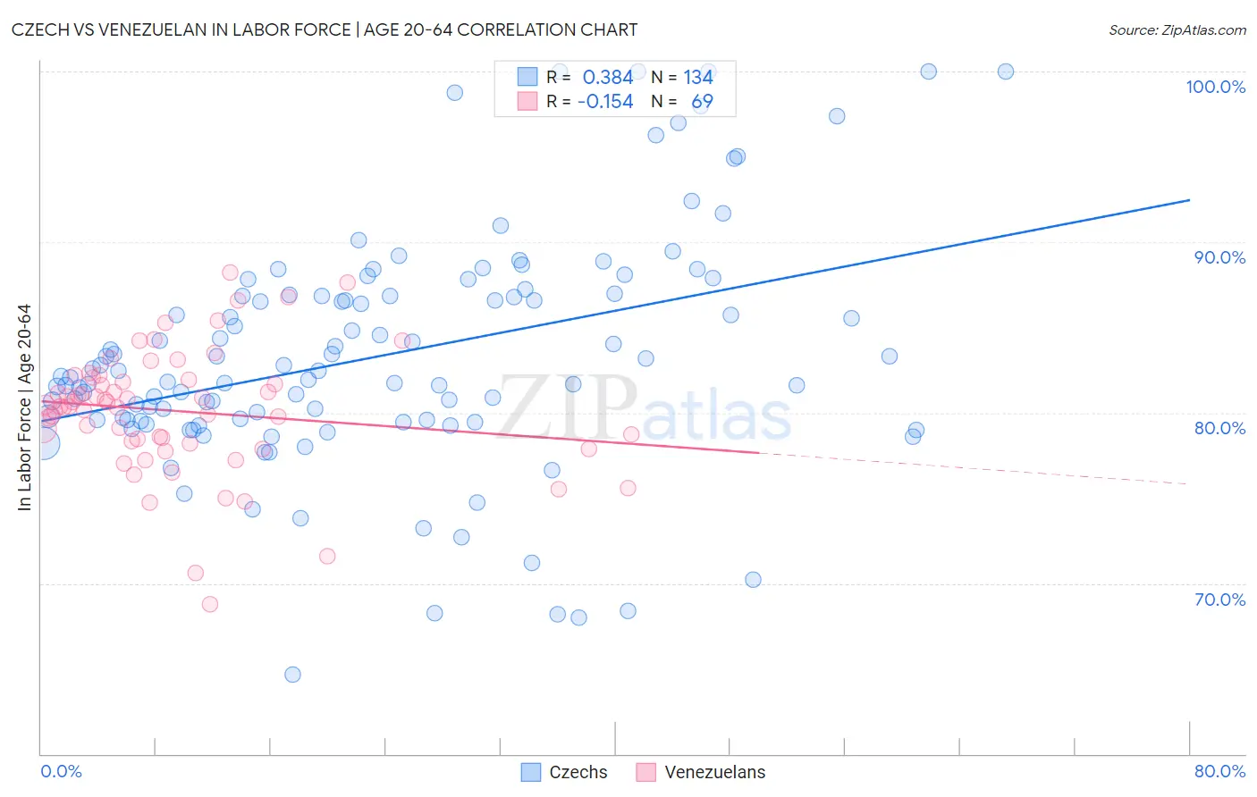 Czech vs Venezuelan In Labor Force | Age 20-64