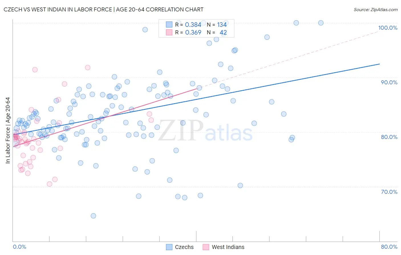 Czech vs West Indian In Labor Force | Age 20-64