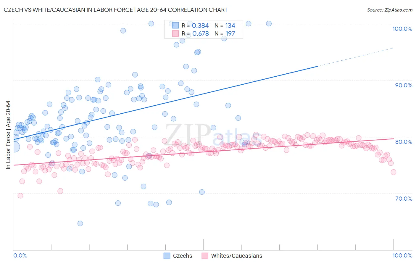 Czech vs White/Caucasian In Labor Force | Age 20-64