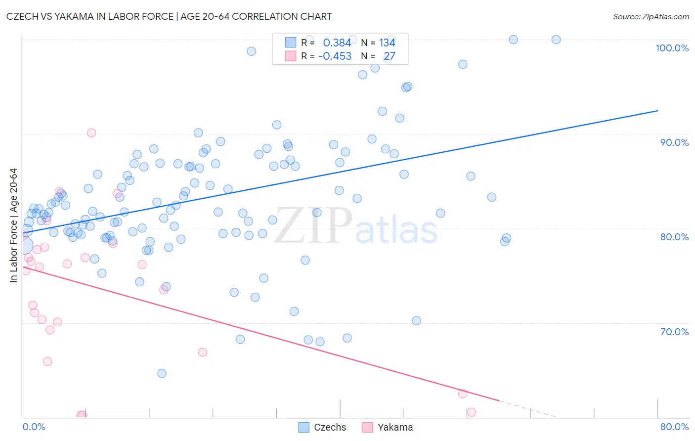 Czech vs Yakama In Labor Force | Age 20-64