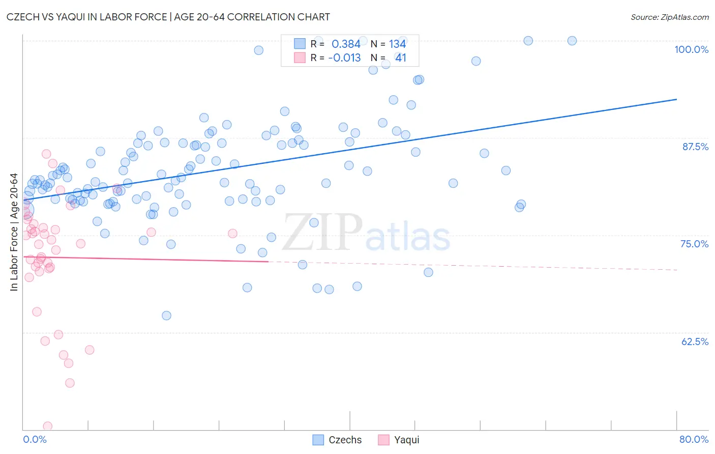 Czech vs Yaqui In Labor Force | Age 20-64