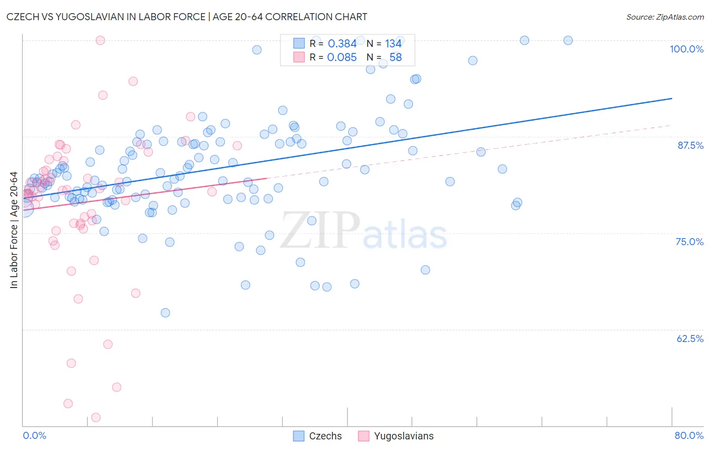 Czech vs Yugoslavian In Labor Force | Age 20-64
