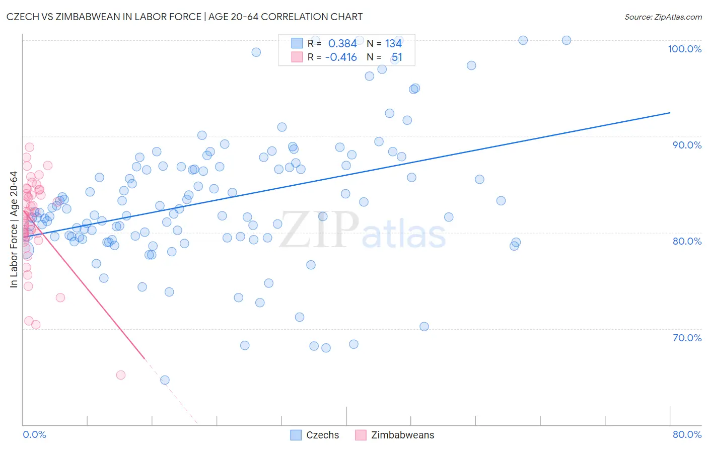 Czech vs Zimbabwean In Labor Force | Age 20-64