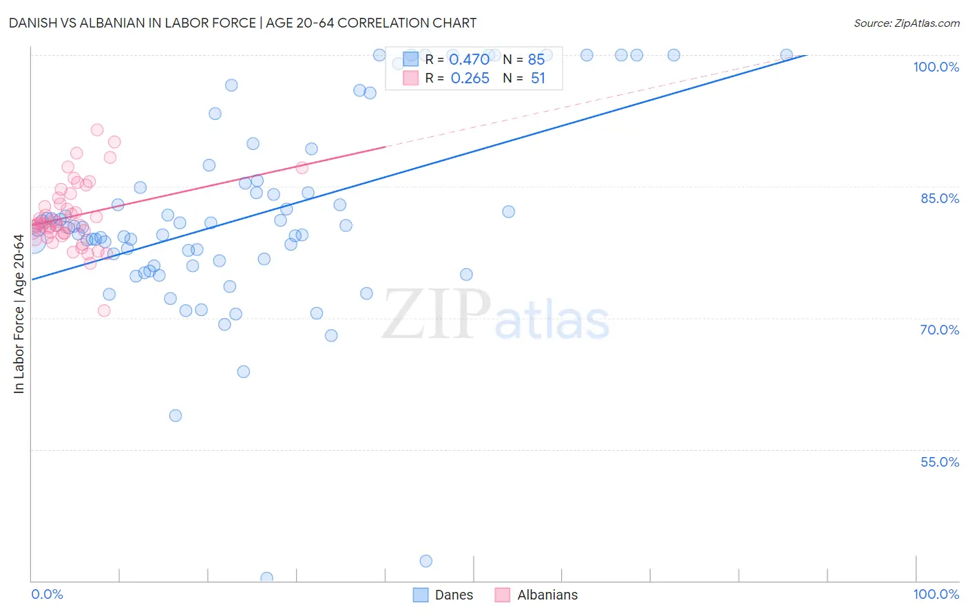 Danish vs Albanian In Labor Force | Age 20-64