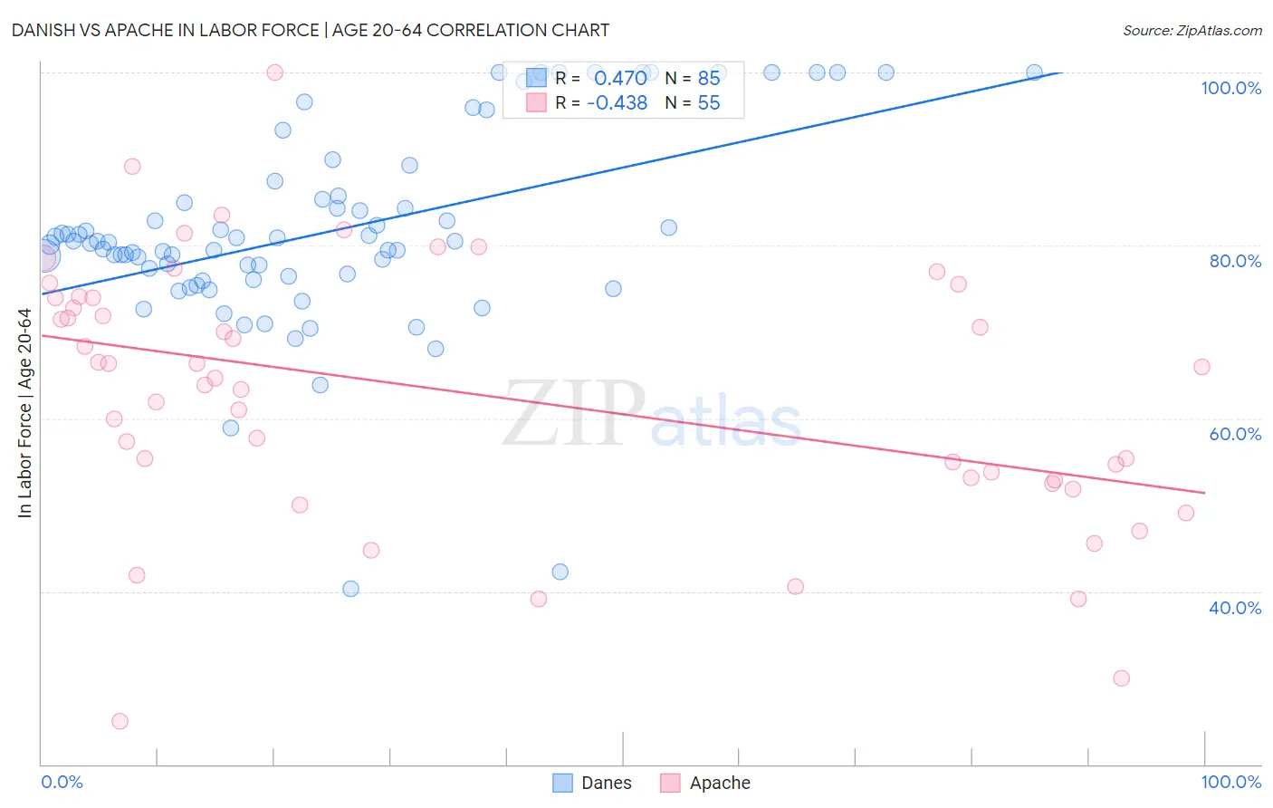 Danish vs Apache In Labor Force | Age 20-64