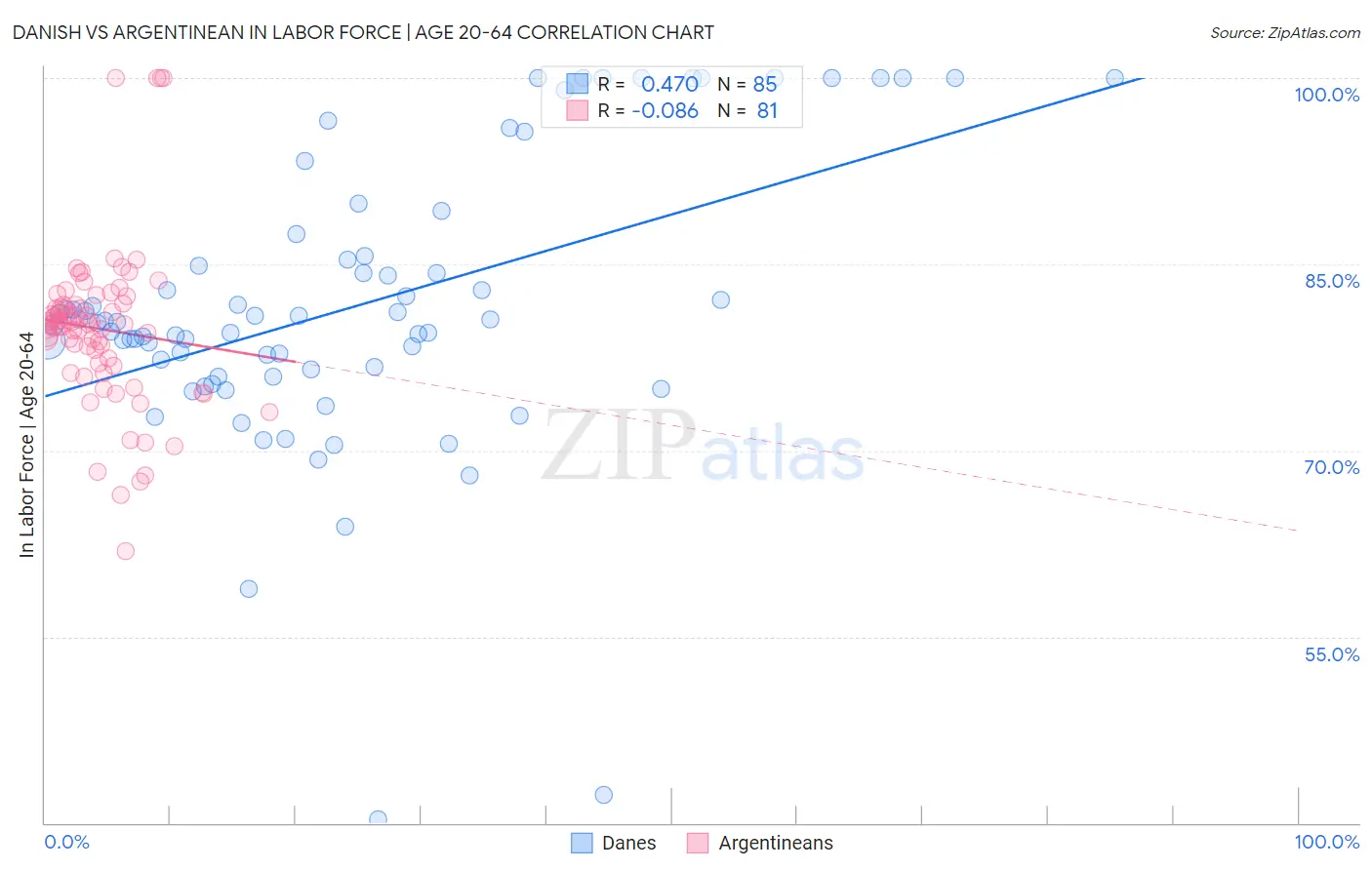 Danish vs Argentinean In Labor Force | Age 20-64