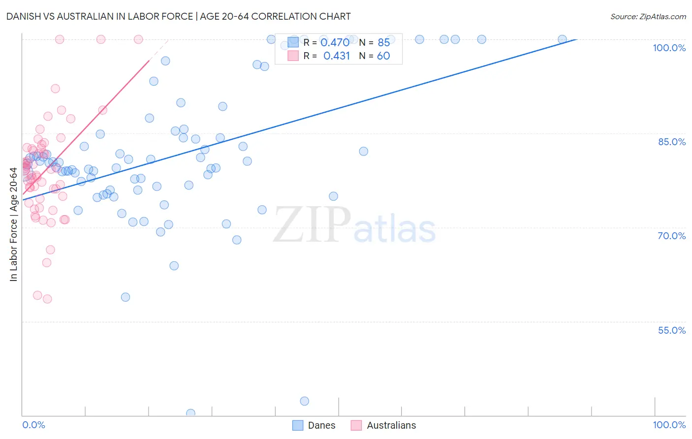 Danish vs Australian In Labor Force | Age 20-64