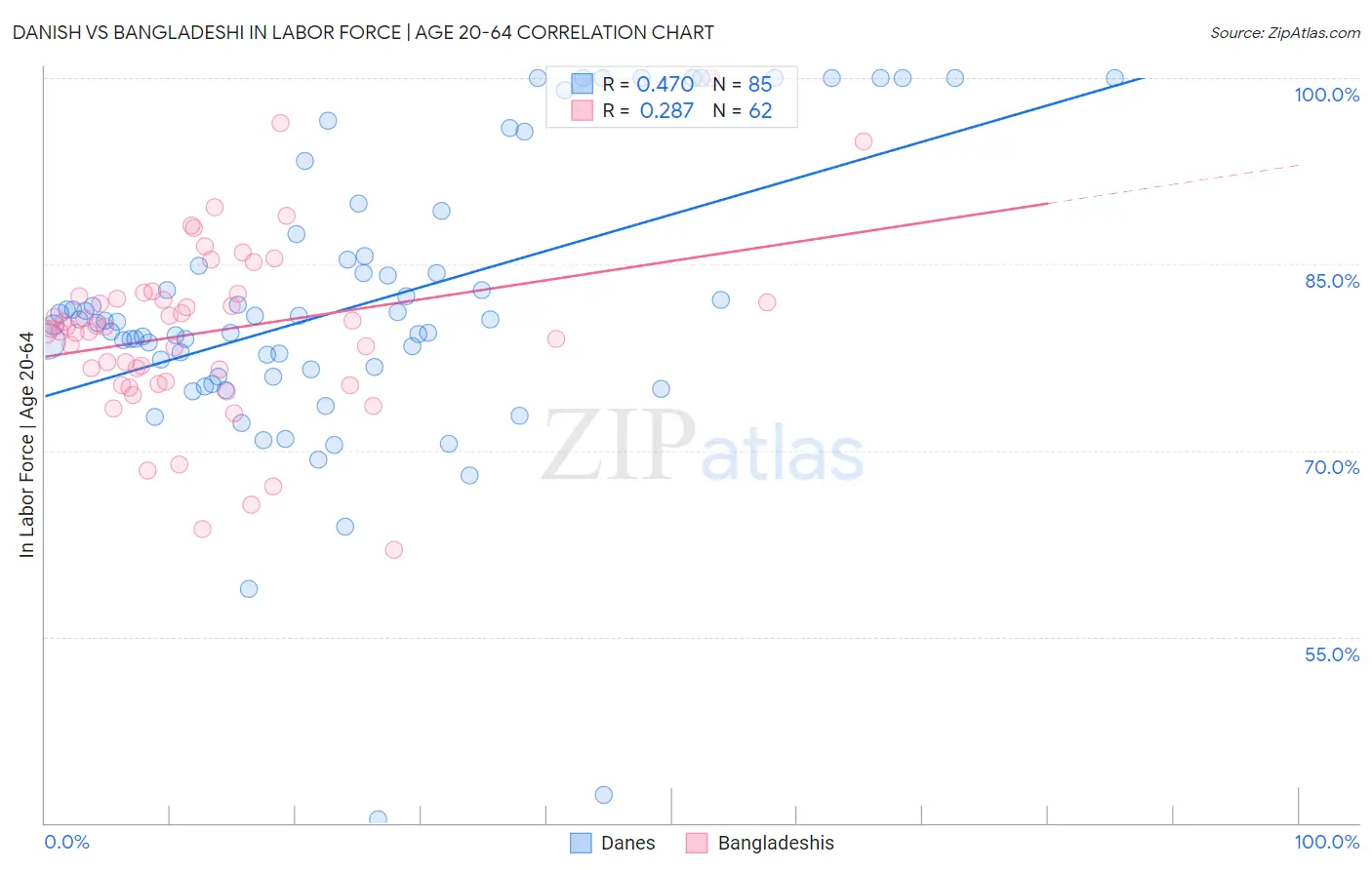 Danish vs Bangladeshi In Labor Force | Age 20-64