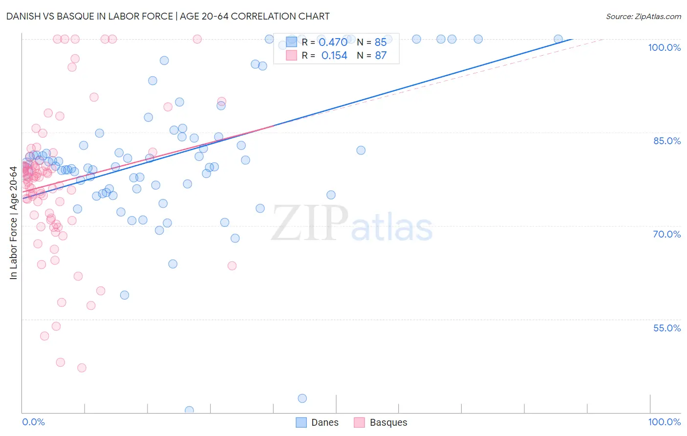 Danish vs Basque In Labor Force | Age 20-64