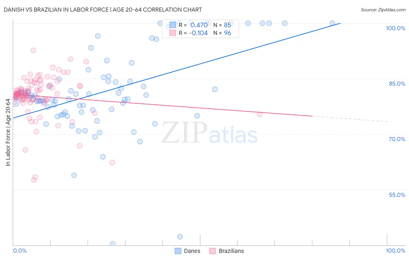 Danish vs Brazilian In Labor Force | Age 20-64