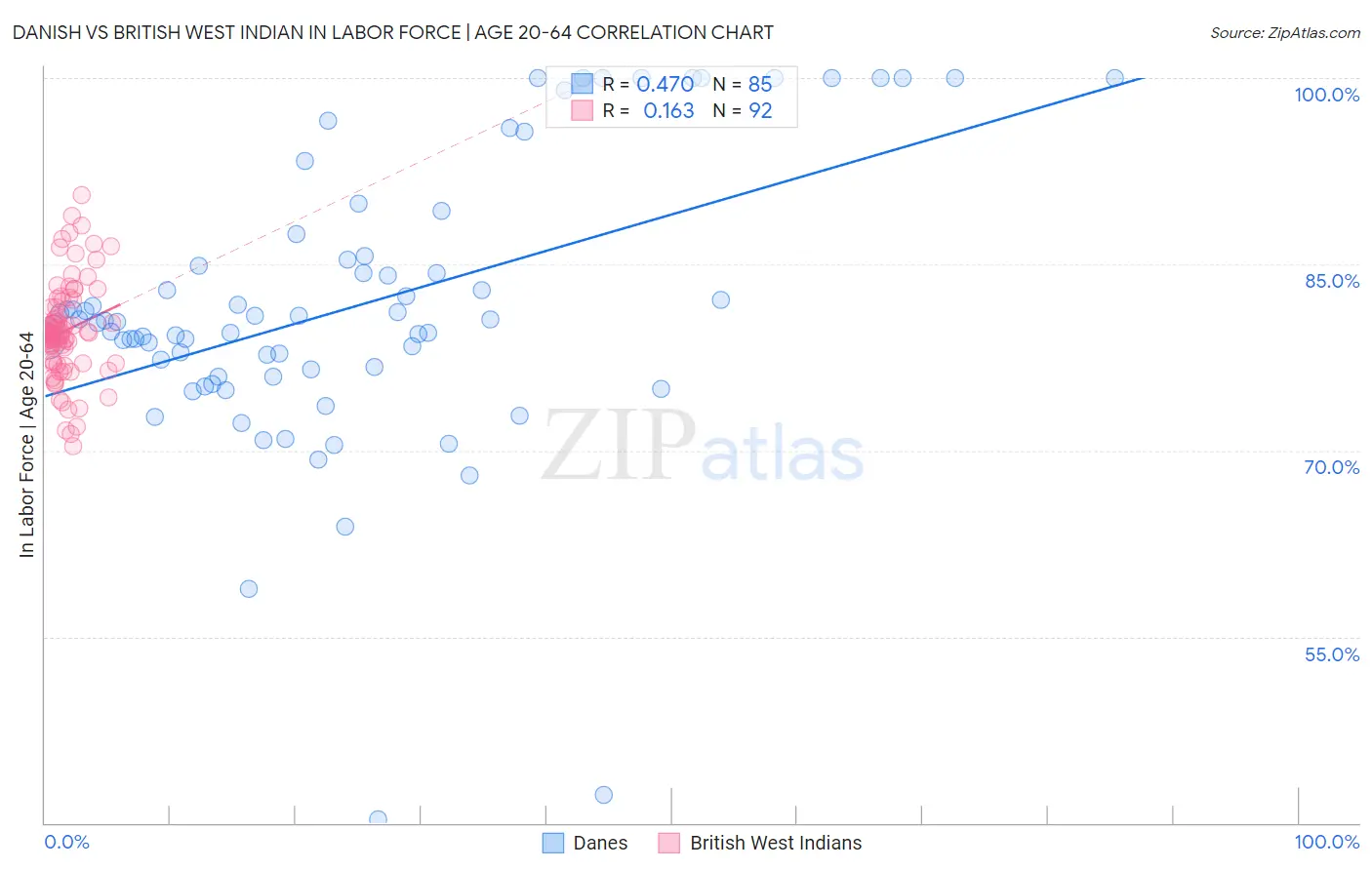 Danish vs British West Indian In Labor Force | Age 20-64