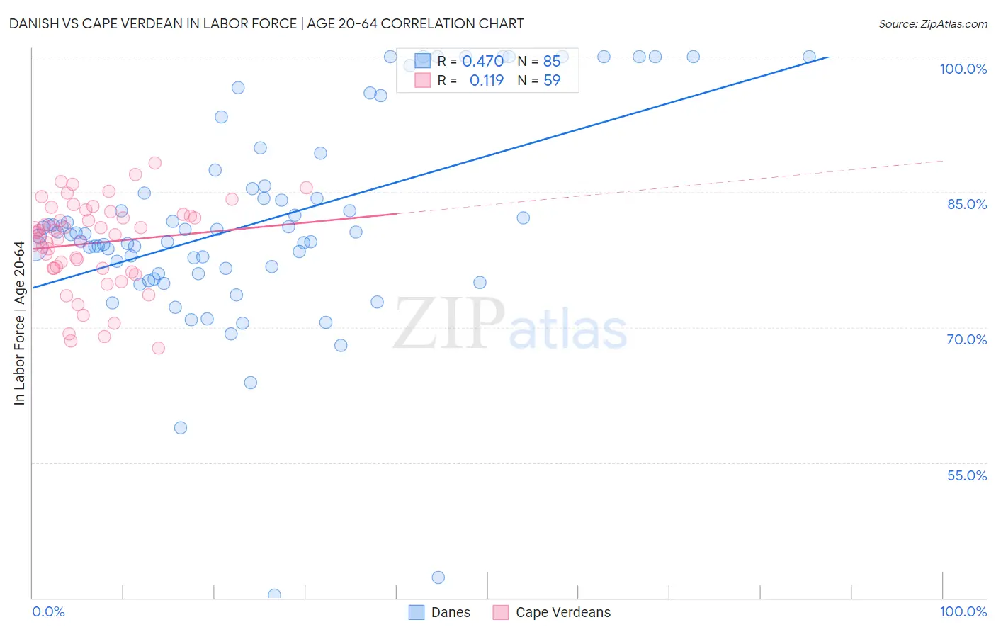 Danish vs Cape Verdean In Labor Force | Age 20-64