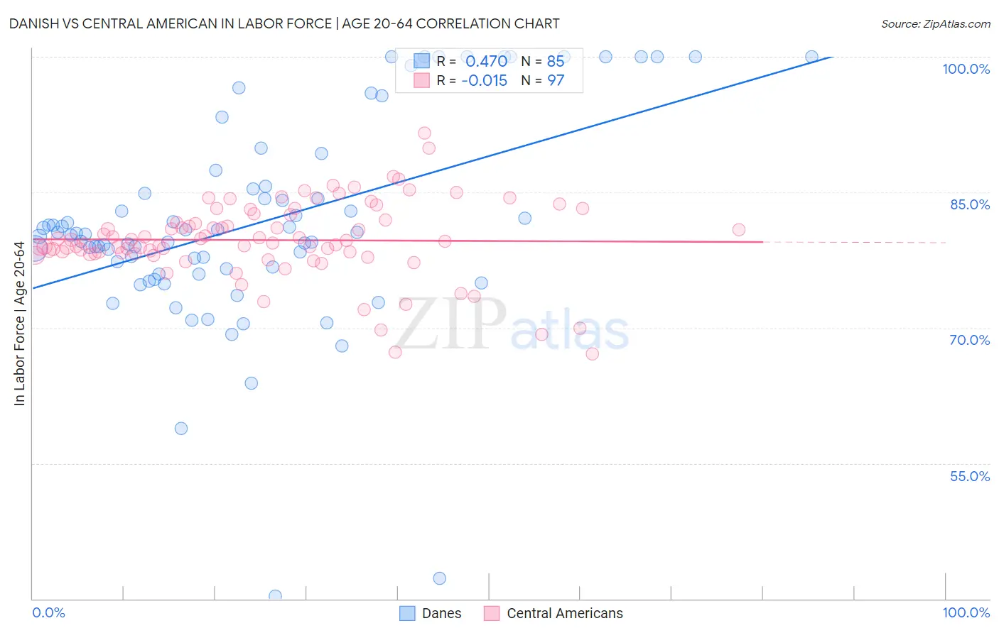 Danish vs Central American In Labor Force | Age 20-64