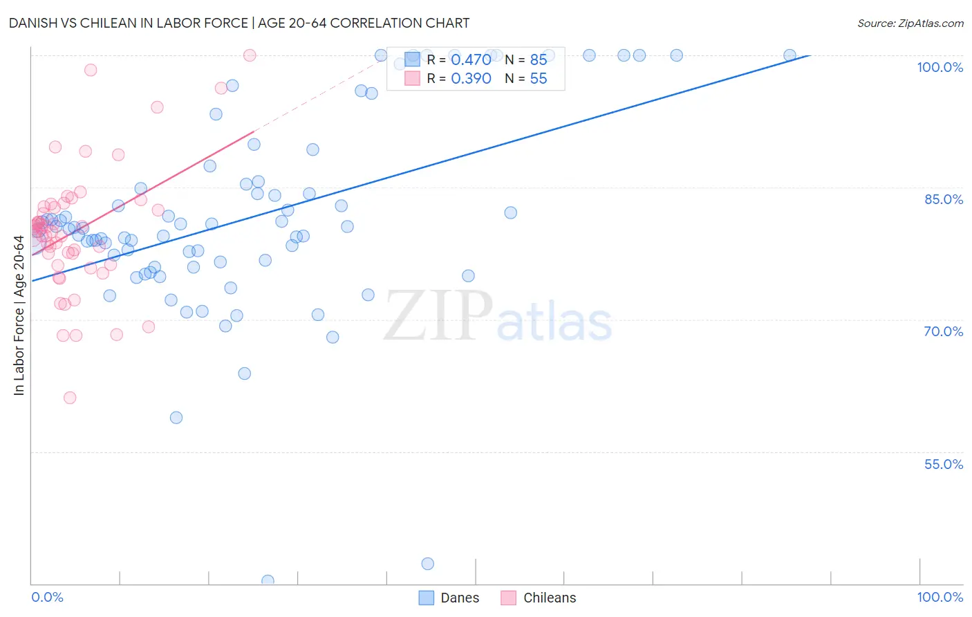Danish vs Chilean In Labor Force | Age 20-64