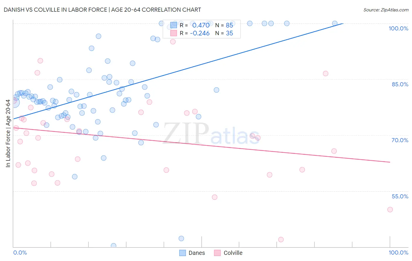 Danish vs Colville In Labor Force | Age 20-64