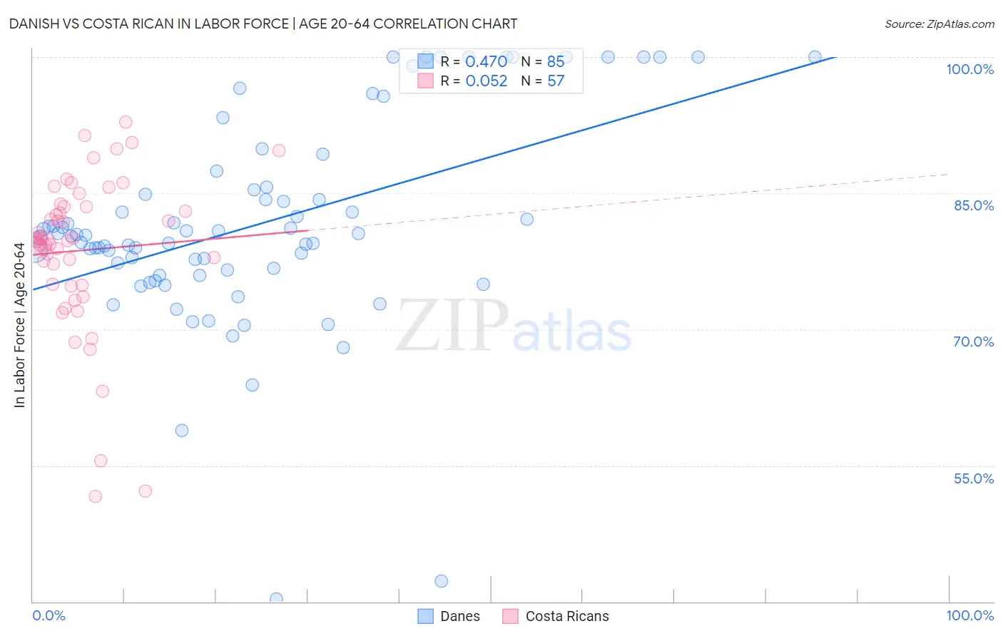 Danish vs Costa Rican In Labor Force | Age 20-64